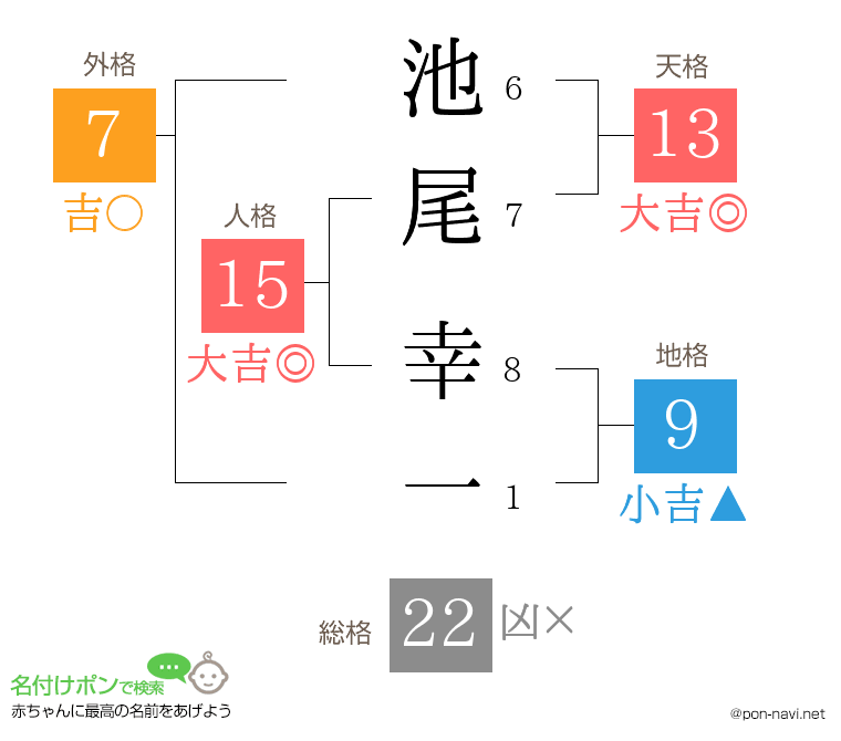 池尾 幸一さんの姓名判断結果