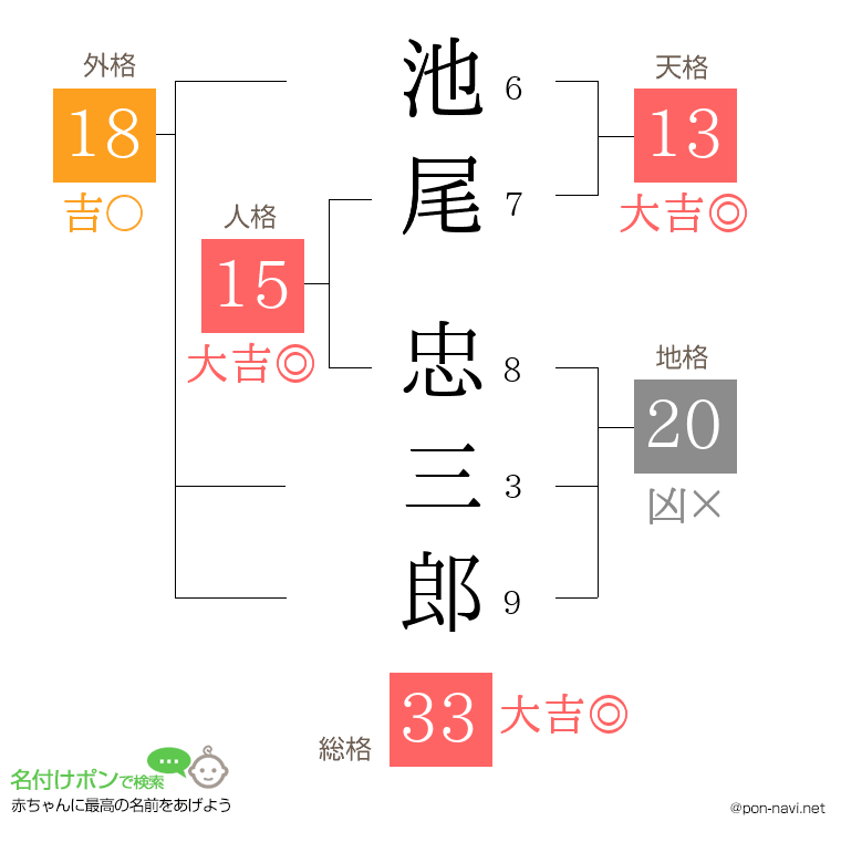 池尾 忠三郎さんの姓名判断結果