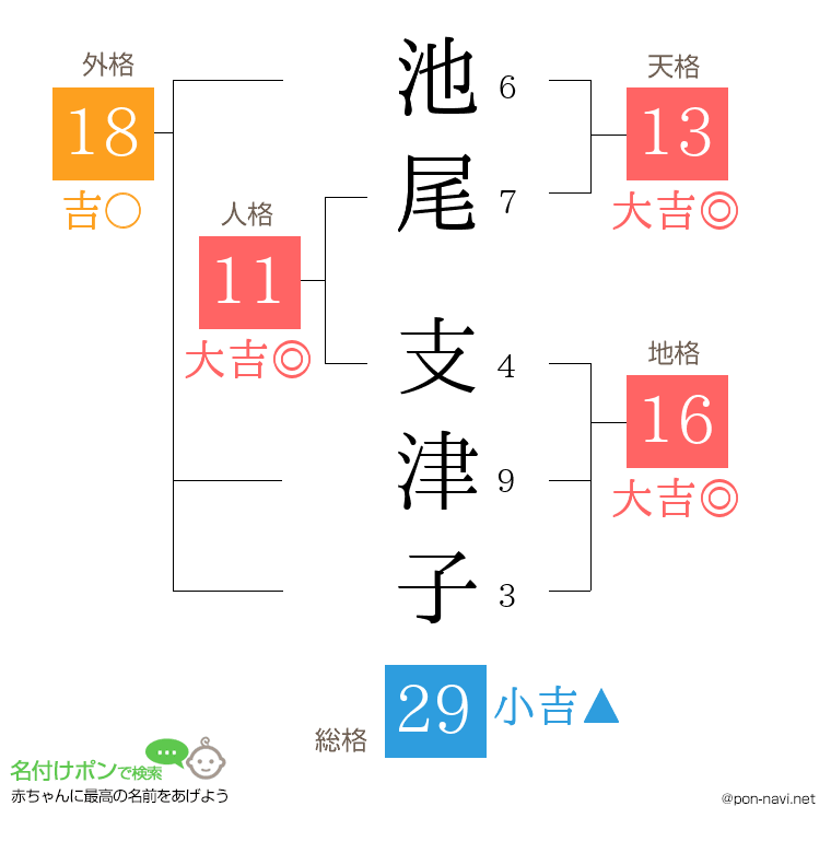 池尾 支津子さんの姓名判断結果