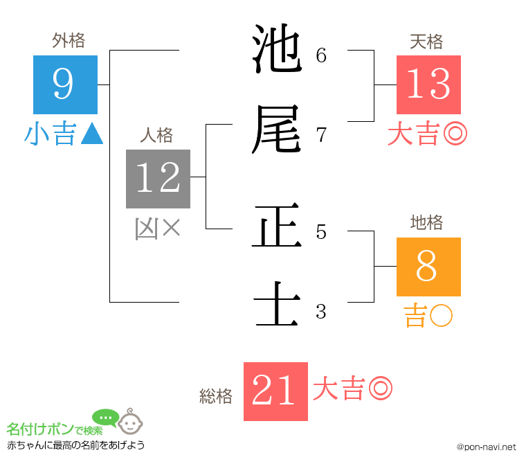 池尾 正士さんの姓名判断結果