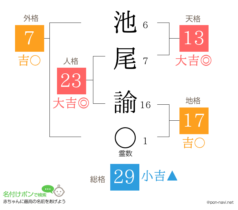 池尾 諭さんの姓名判断結果