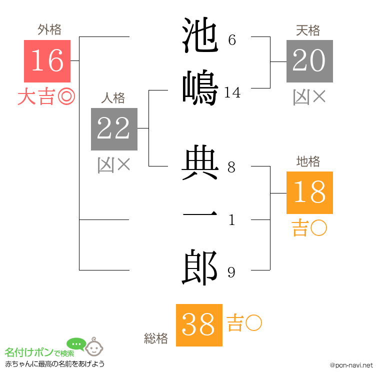 池嶋 典一郎さんの姓名判断結果