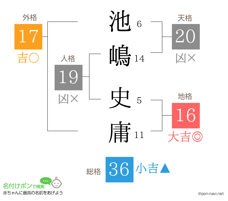 池嶋 史庸さんの姓名判断結果