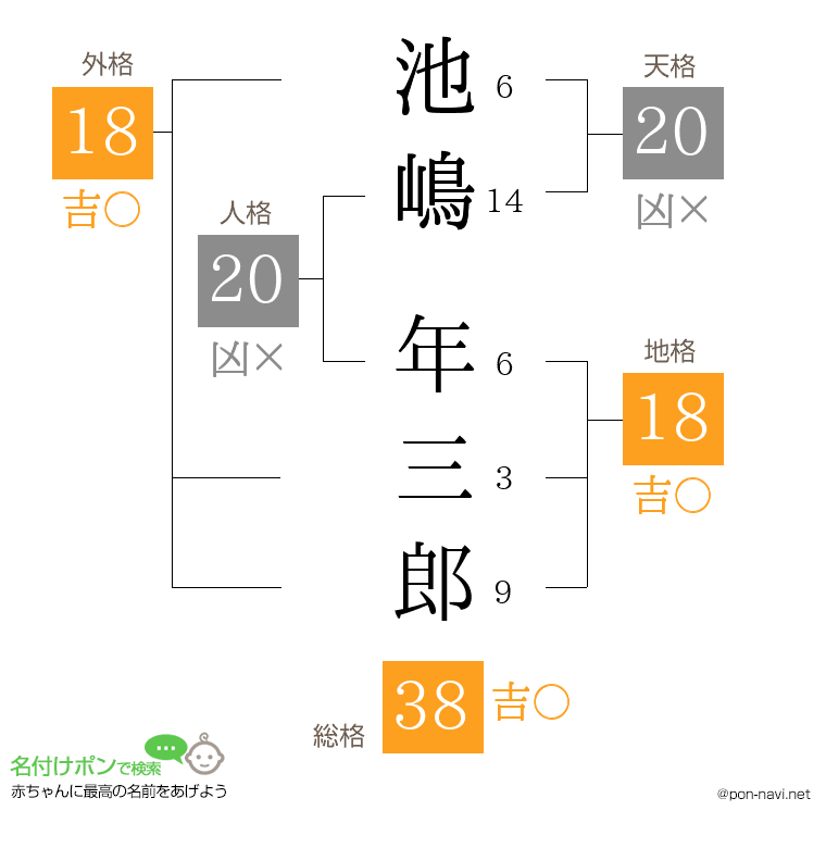 池嶋 年三郎さんの姓名判断結果
