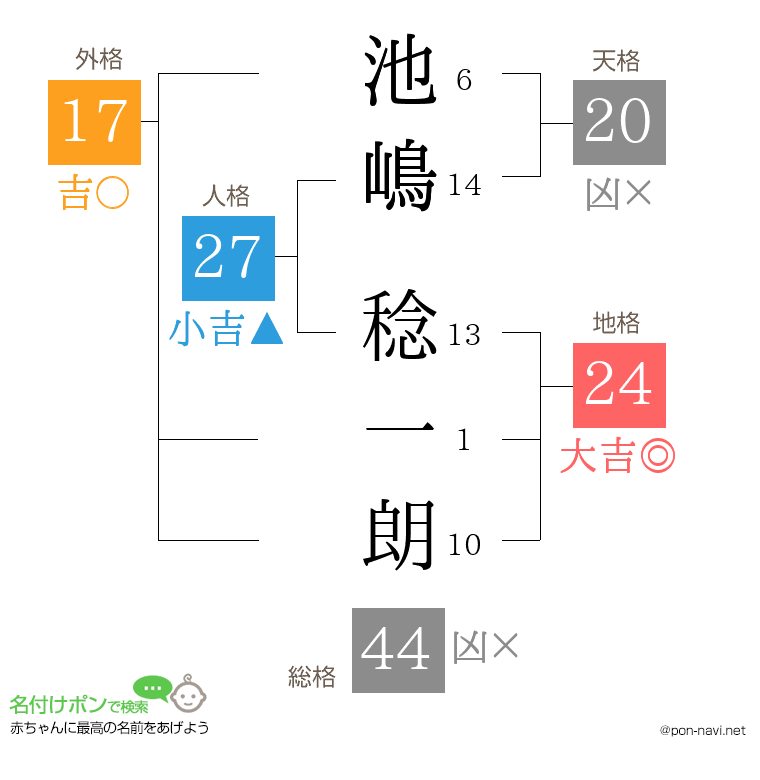 池嶋 稔一朗さんの姓名判断結果