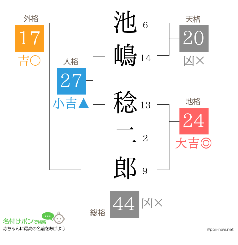 池嶋 稔二郎さんの姓名判断結果