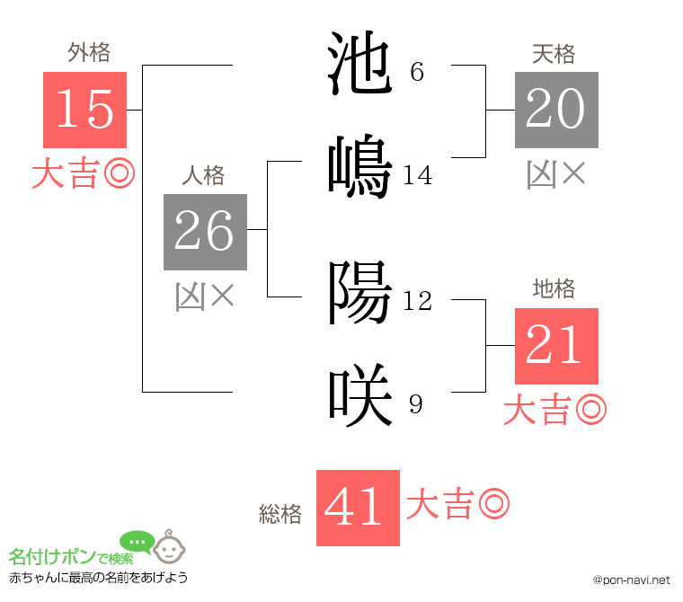 池嶋 陽咲さんの姓名判断結果