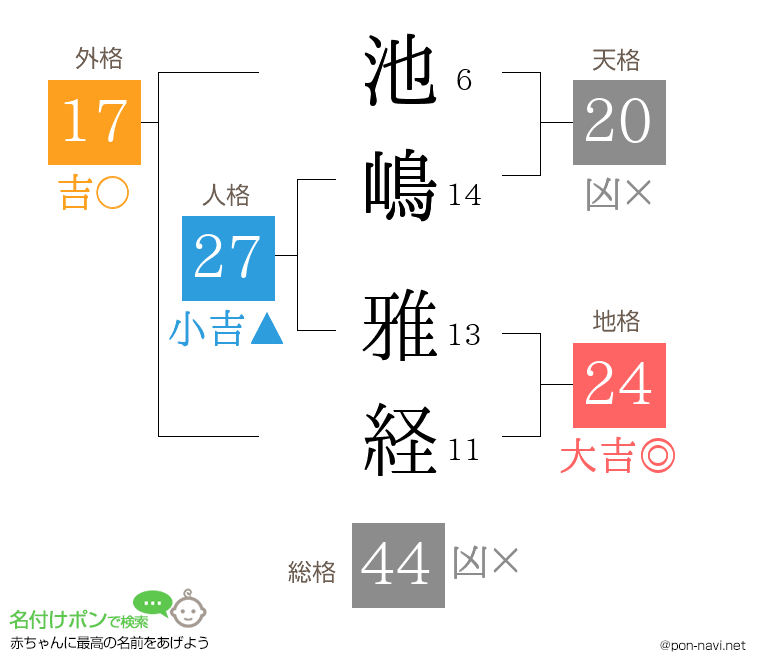 池嶋 雅経さんの姓名判断結果