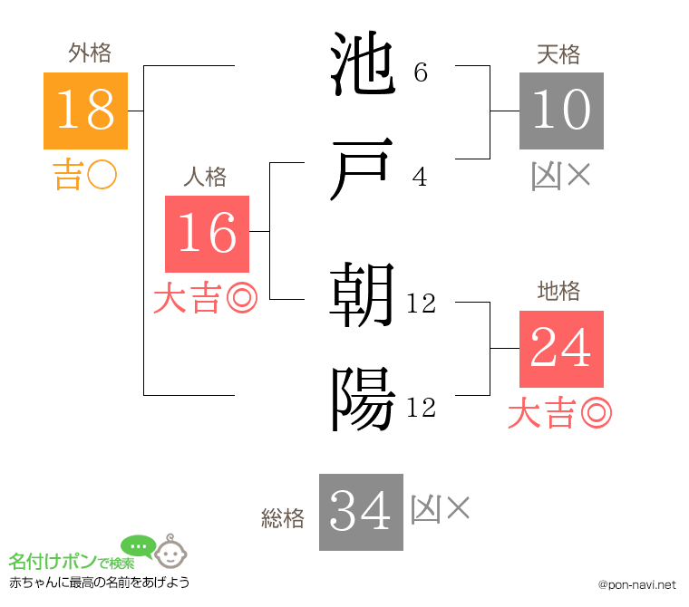 池戸 朝陽さんの姓名判断結果