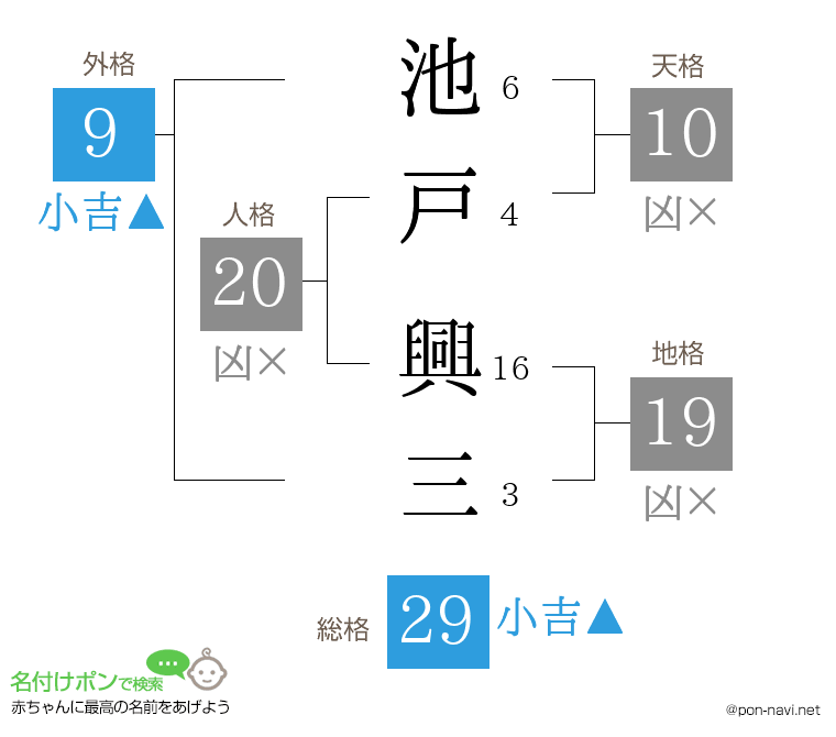 池戸 興三さんの姓名判断結果