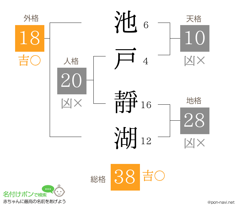 池戸 靜湖さんの姓名判断結果