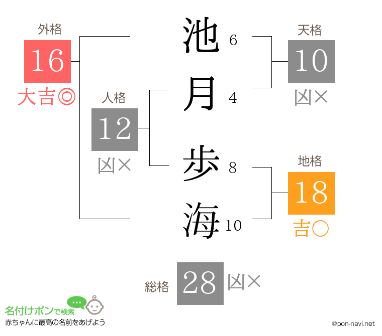 池月 歩海さんの姓名判断結果