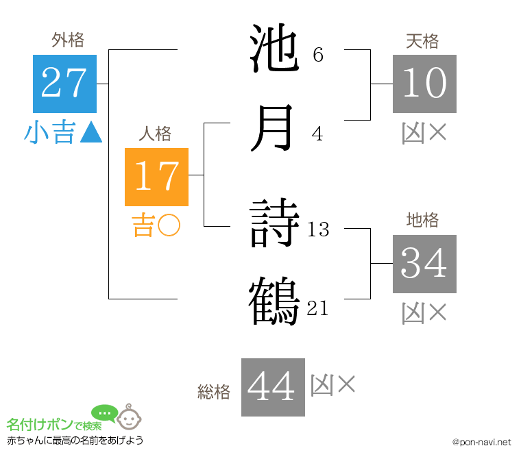 池月 詩鶴さんの姓名判断結果