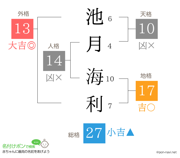 池月 海利さんの姓名判断結果