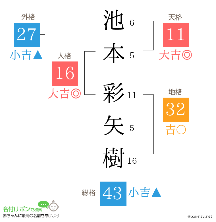 池本 彩矢樹さんの姓名判断結果