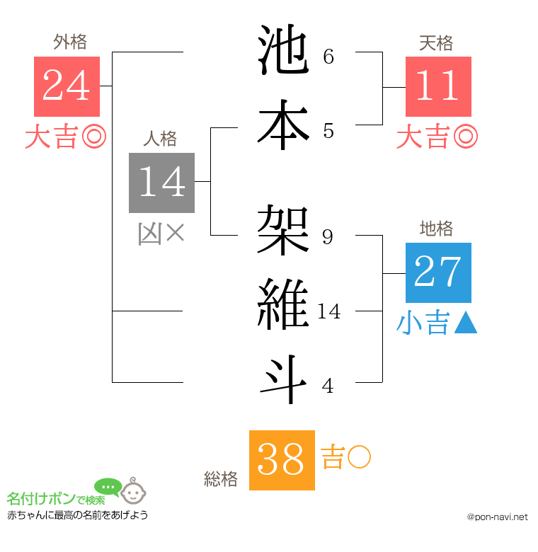 池本 架維斗さんの姓名判断結果