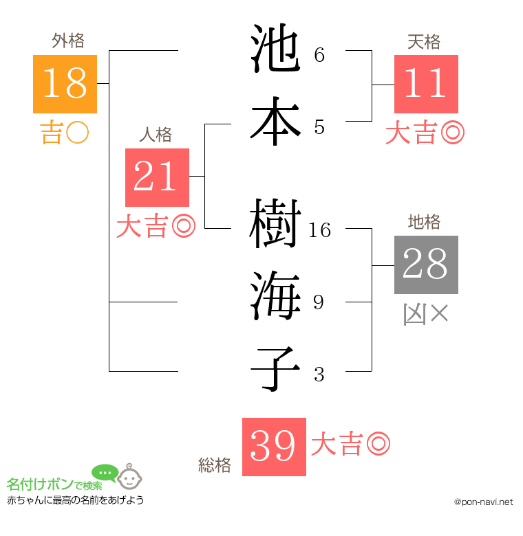 池本 樹海子さんの姓名判断結果