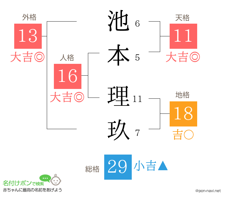 池本 理玖さんの姓名判断結果