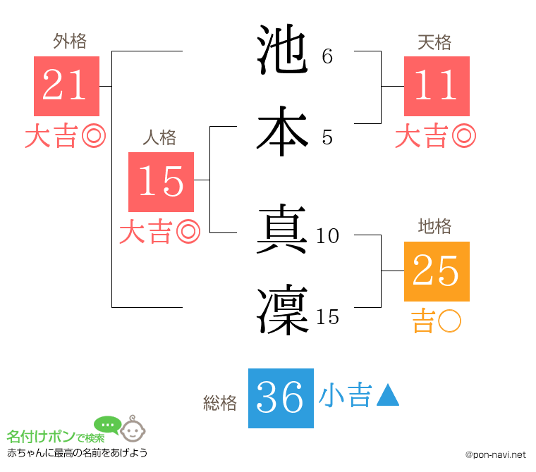 池本 真凜さんの姓名判断結果