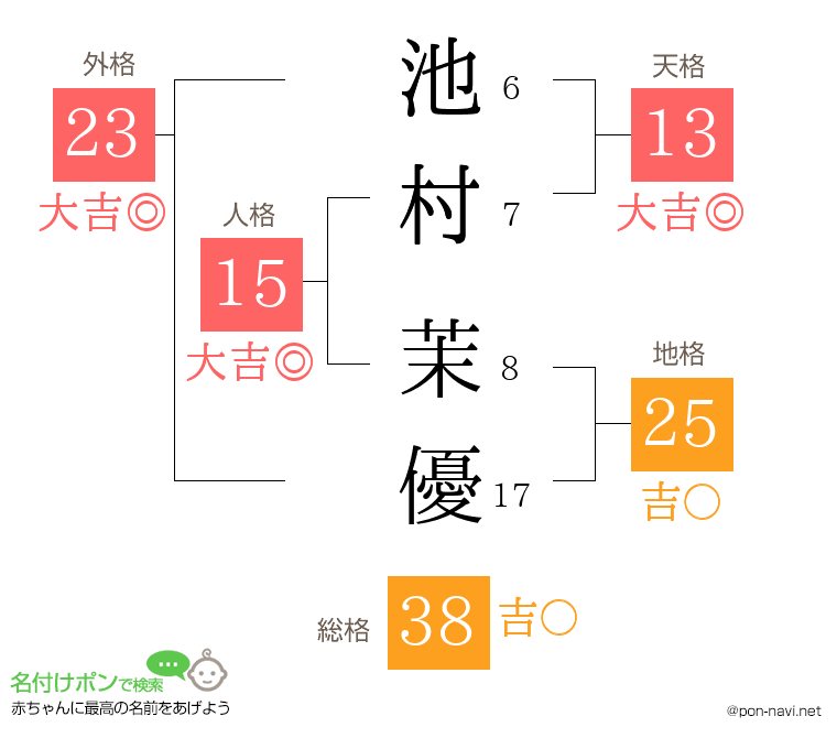 池村 茉優さんの姓名判断結果