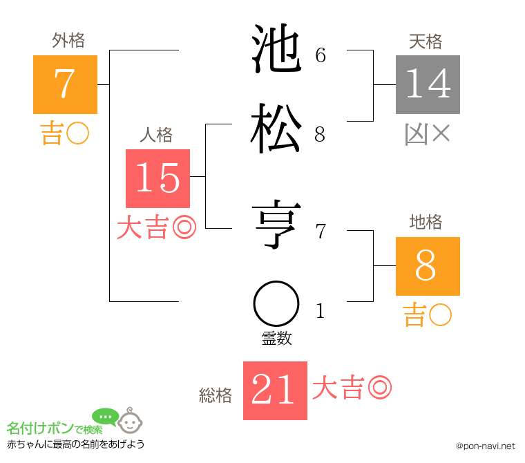 池松 亨さんの姓名判断結果