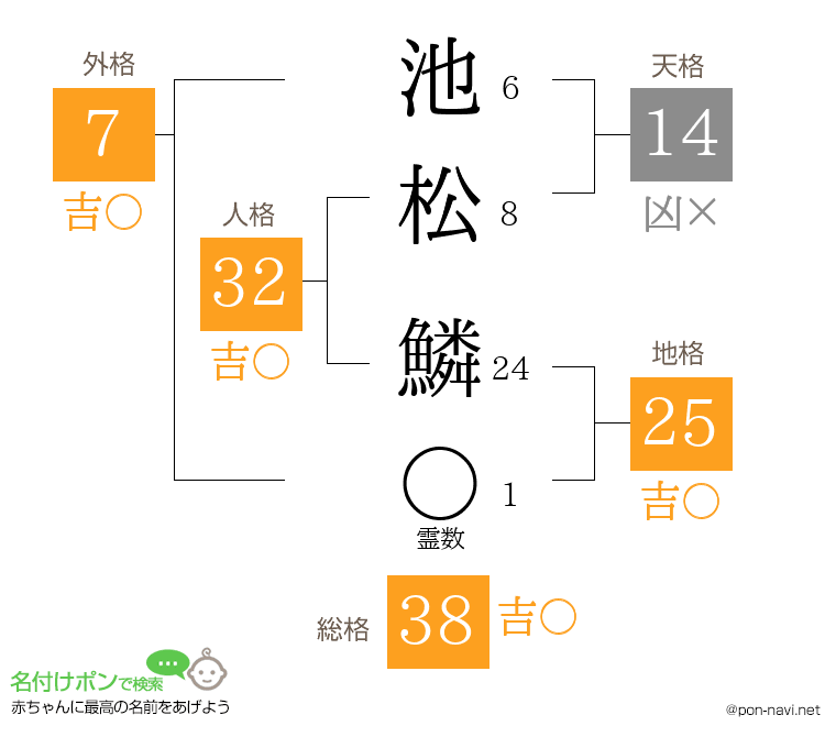 池松 鱗さんの姓名判断結果