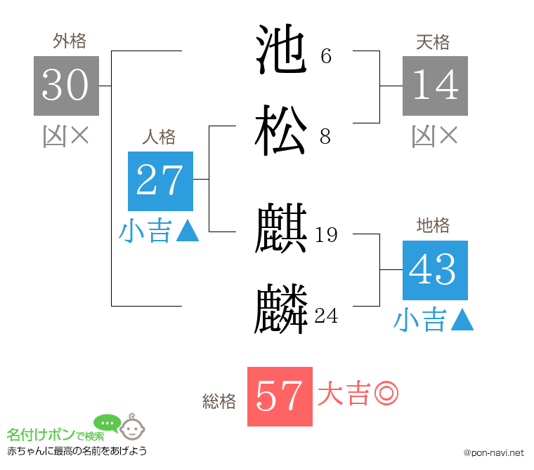 池松 麒麟さんの姓名判断結果