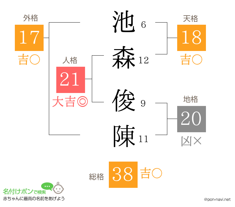 池森 俊陳さんの姓名判断結果