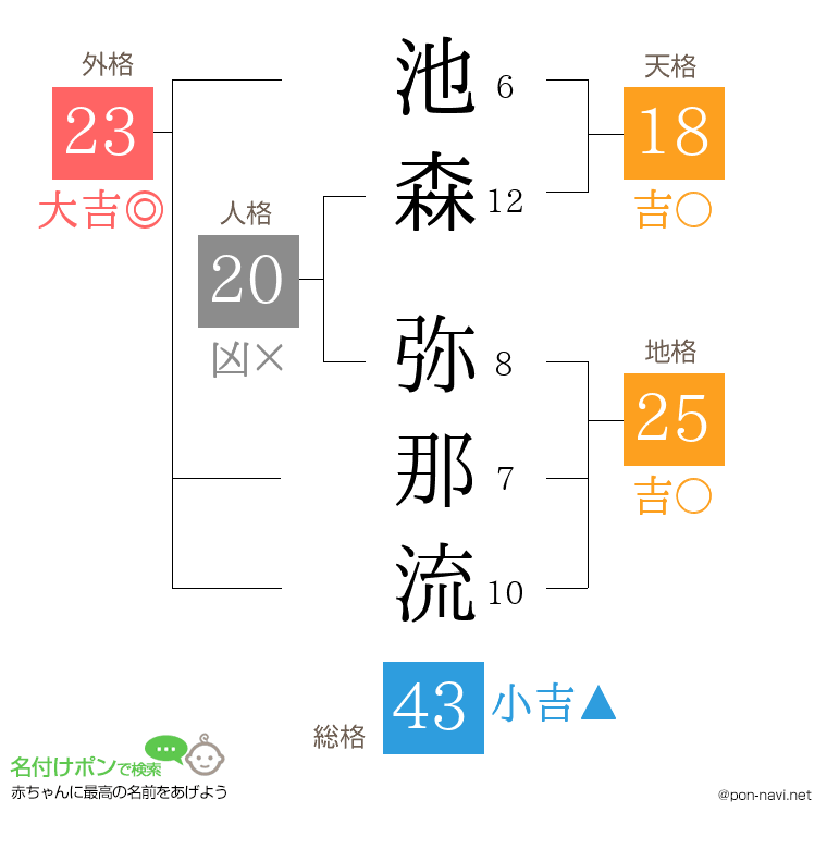 池森 弥那流さんの姓名判断結果