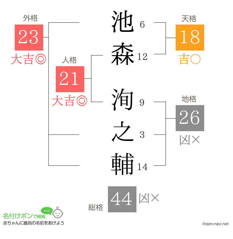 池森 洵之輔さんの姓名判断結果