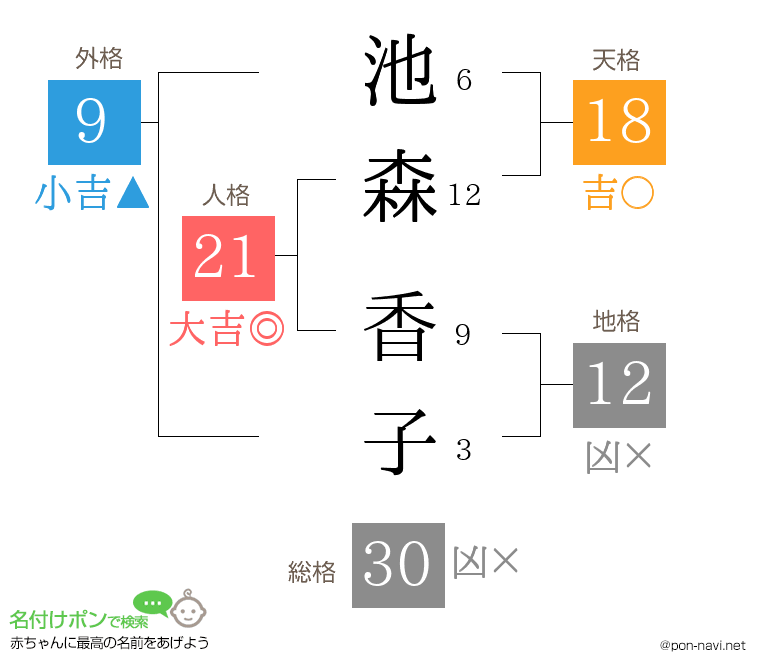 池森 香子さんの姓名判断結果