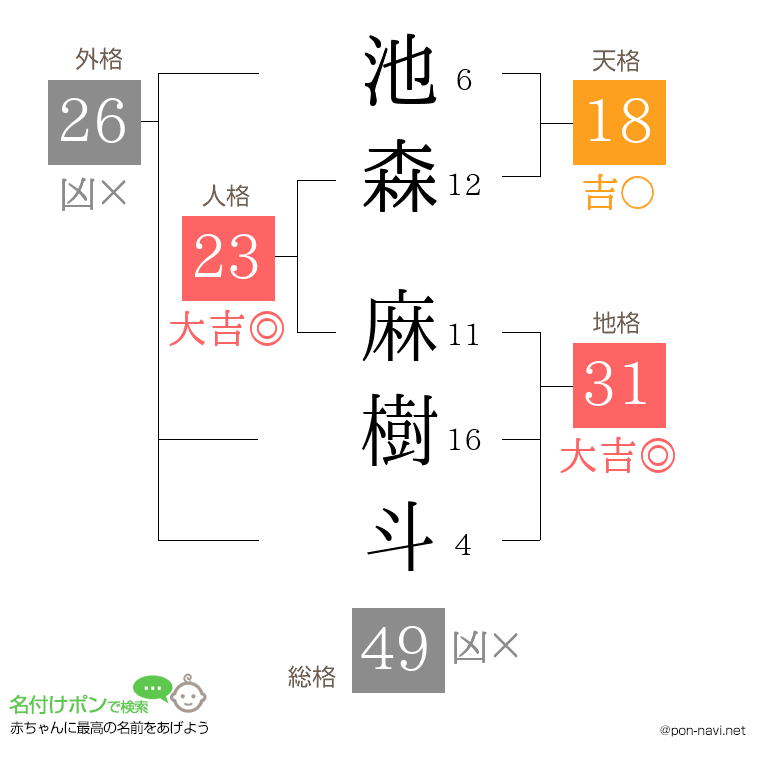 池森 麻樹斗さんの姓名判断結果