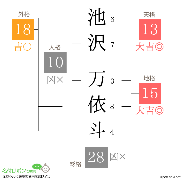 池沢 万依斗さんの姓名判断結果