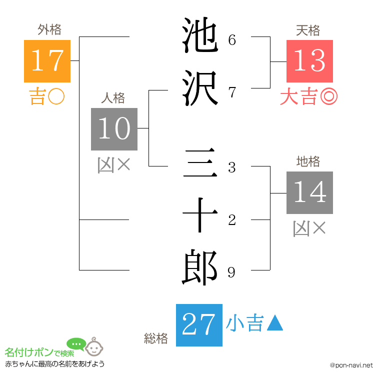 池沢 三十郎さんの姓名判断結果