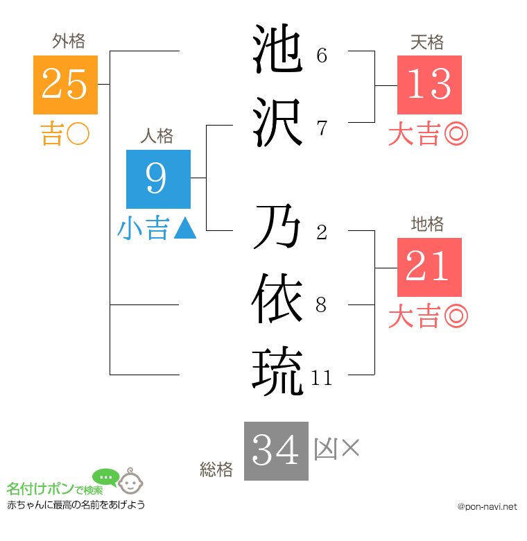 池沢 乃依琉さんの姓名判断結果