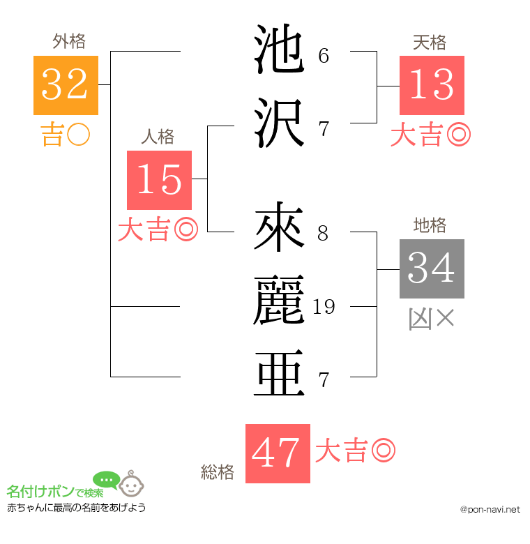 池沢 來麗亜さんの姓名判断結果