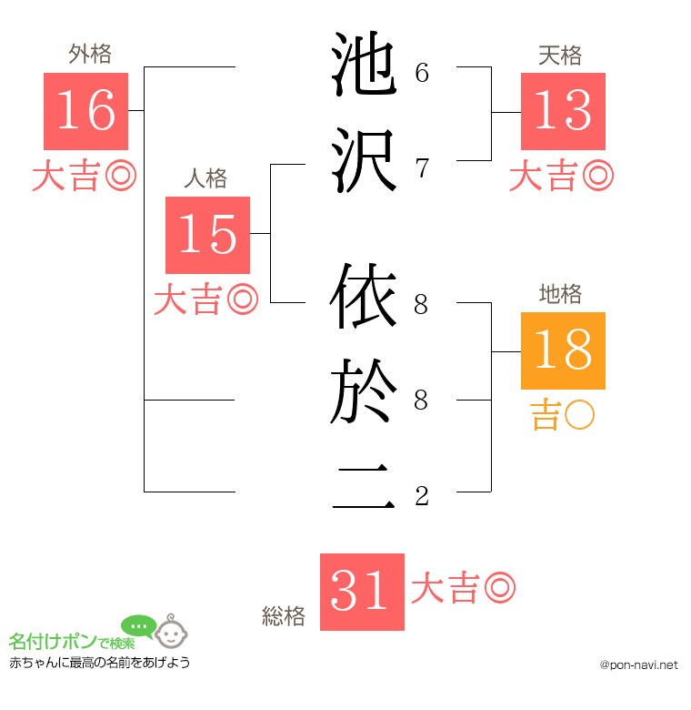 池沢 依於二さんの姓名判断結果