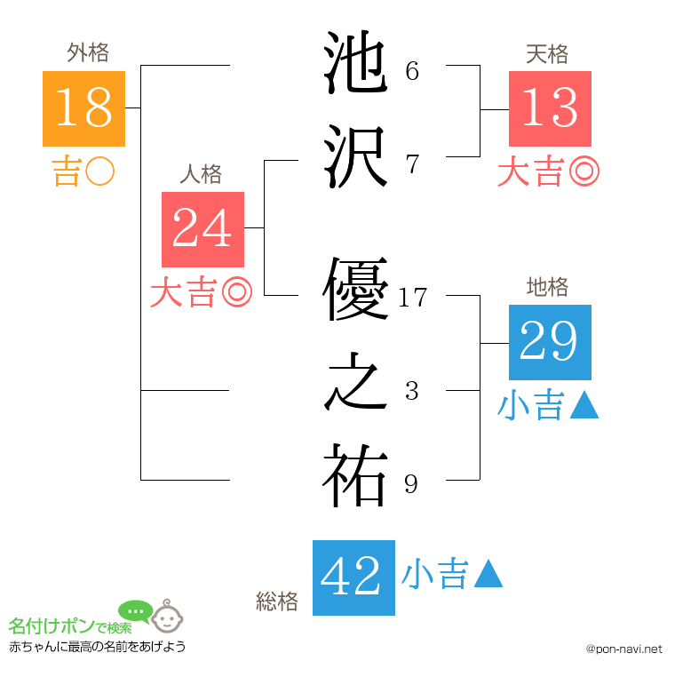 池沢 優之祐さんの姓名判断結果