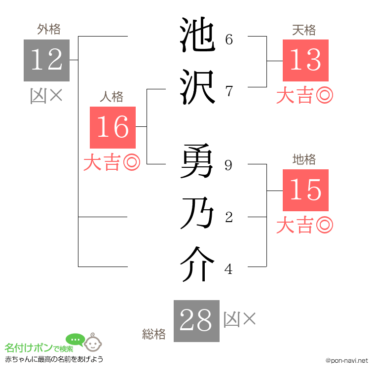池沢 勇乃介さんの姓名判断結果