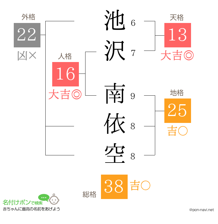 池沢 南依空さんの姓名判断結果