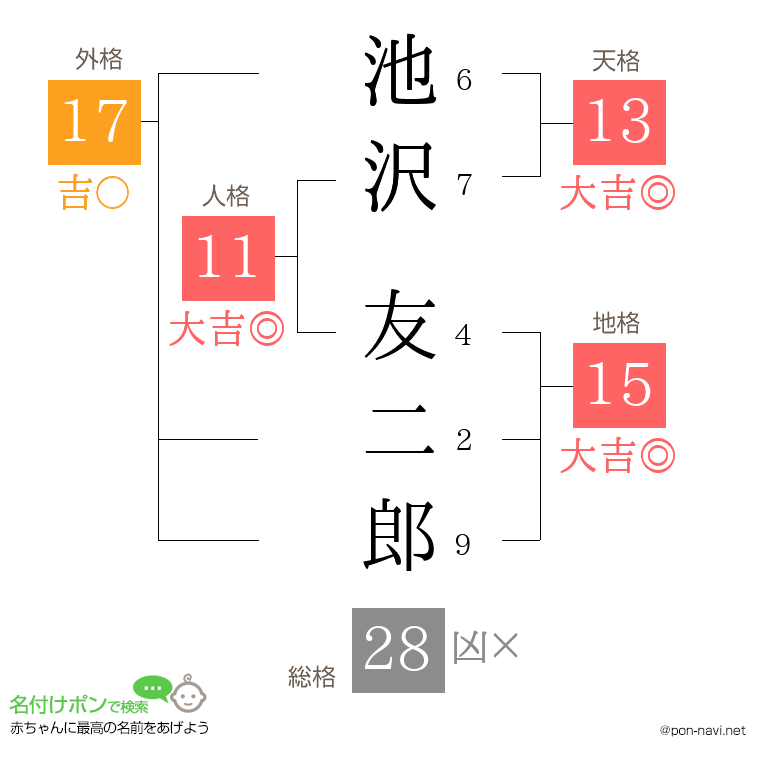 池沢 友二郎さんの姓名判断結果