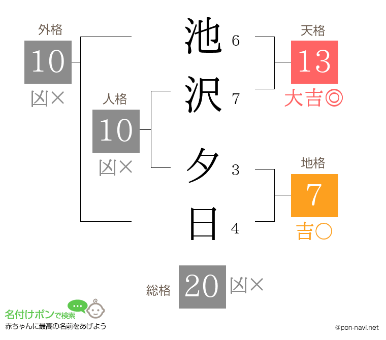 池沢 夕日さんの姓名判断結果