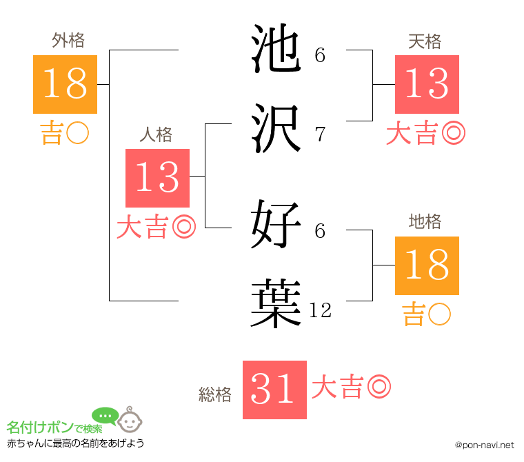 池沢 好葉さんの姓名判断結果