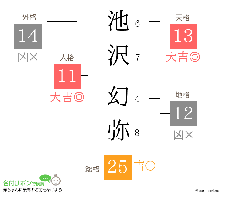 池沢 幻弥さんの姓名判断結果