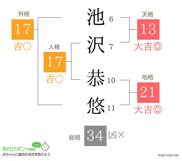 池沢 恭悠さんの姓名判断結果