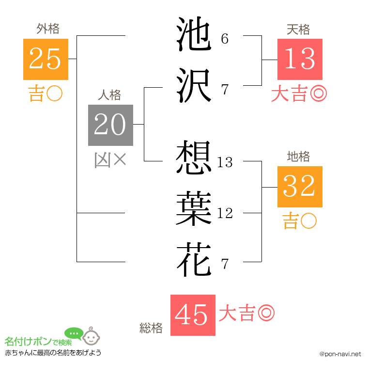 池沢 想葉花さんの姓名判断結果
