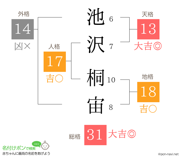 池沢 桐宙さんの姓名判断結果