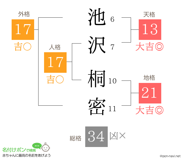 池沢 桐密さんの姓名判断結果