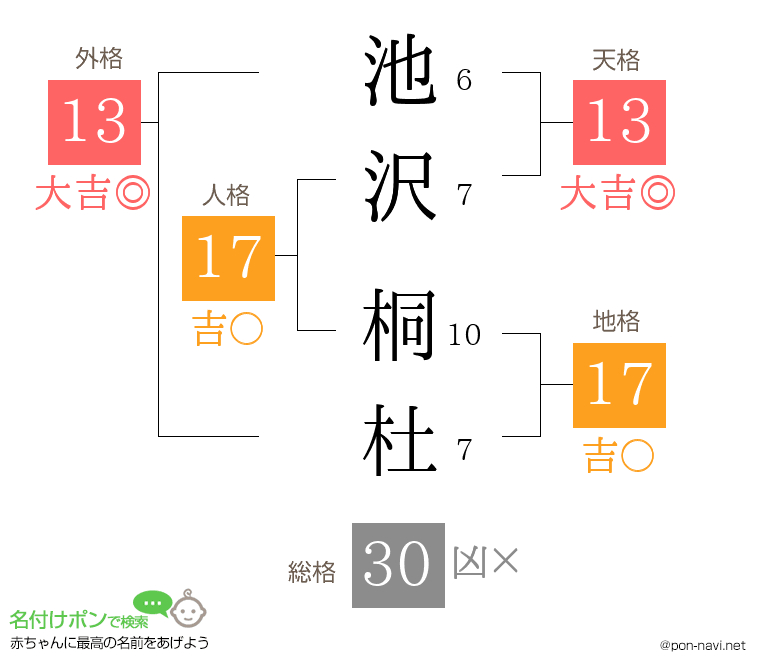 池沢 桐杜さんの姓名判断結果