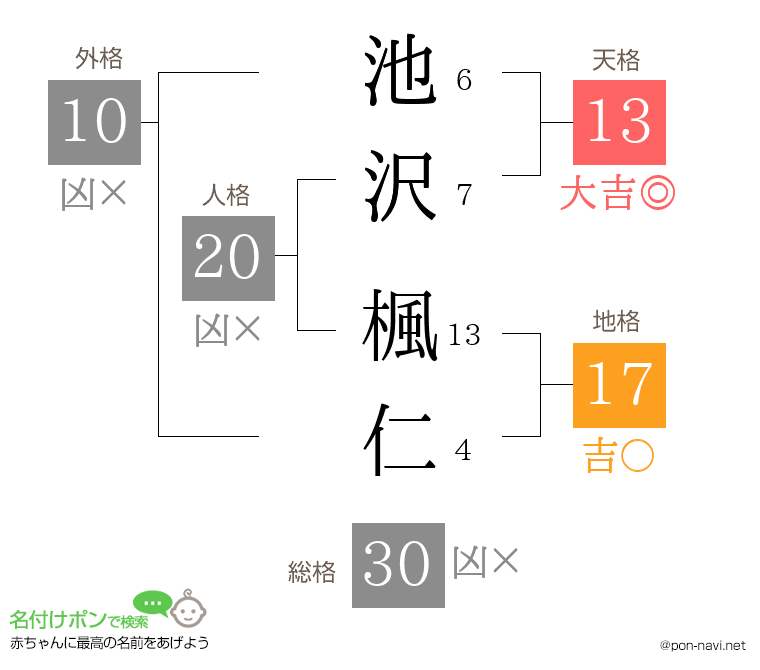 池沢 楓仁さんの姓名判断結果